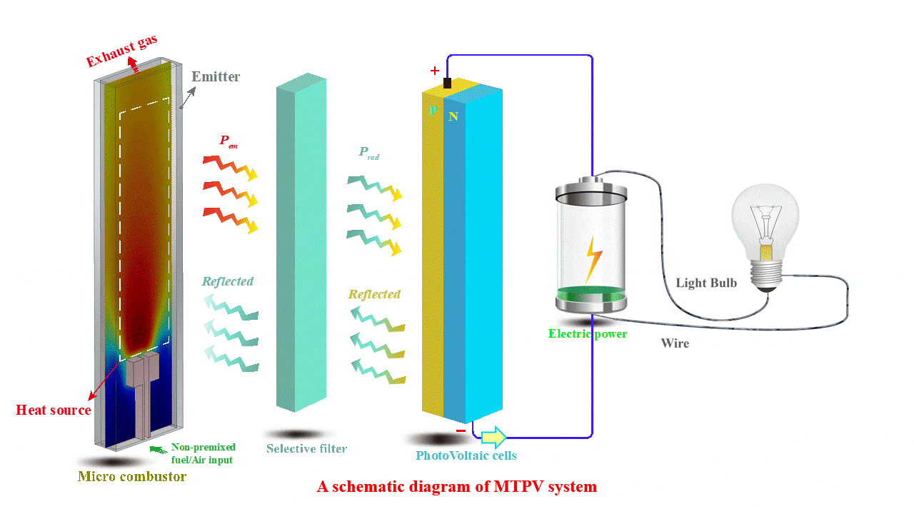 A diagram of MTPV system based on micro combustion with a bluff body