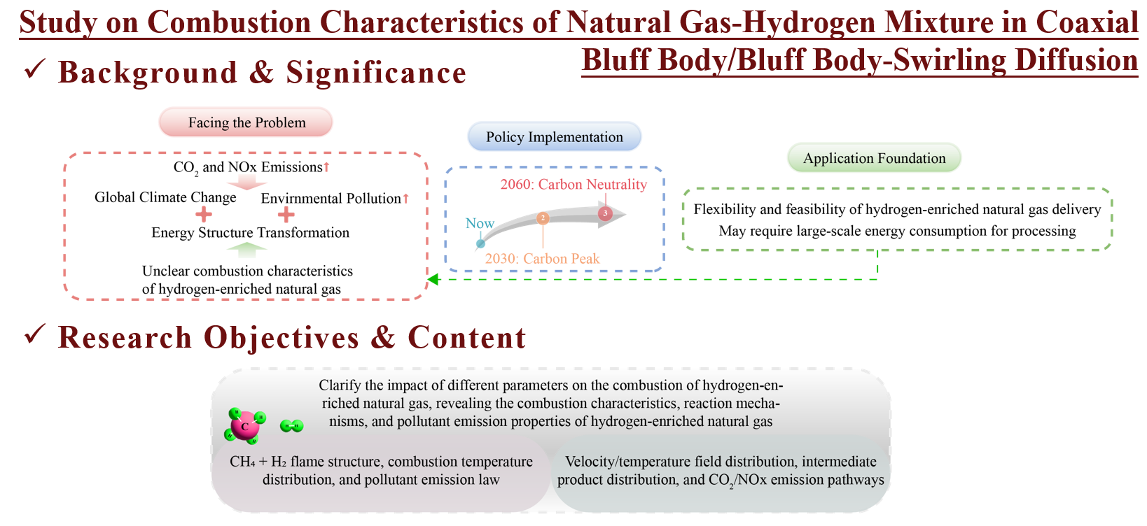 Hydrogen-blended Natural Gas Combustion Experiment from Design to Practice