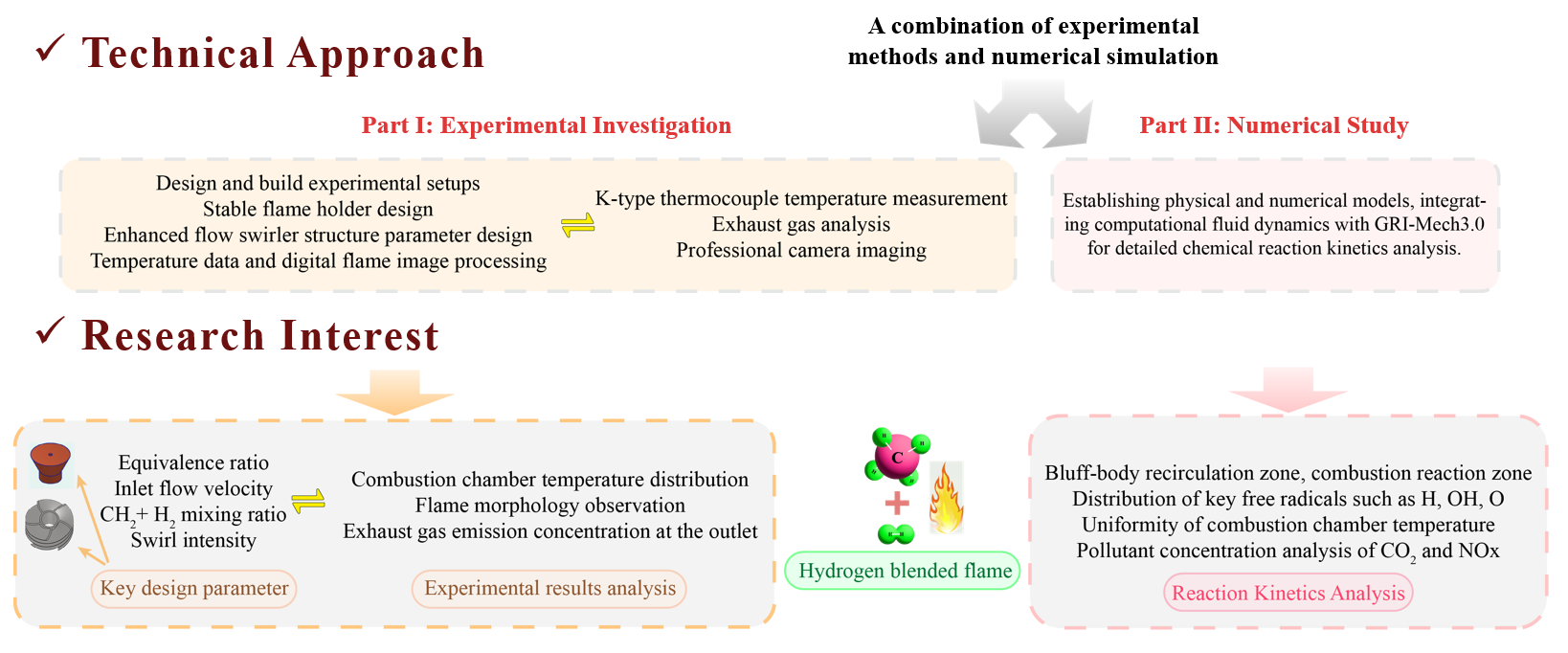 Hydrogen-blended Natural Gas Combustion Experiment from Design to Practice